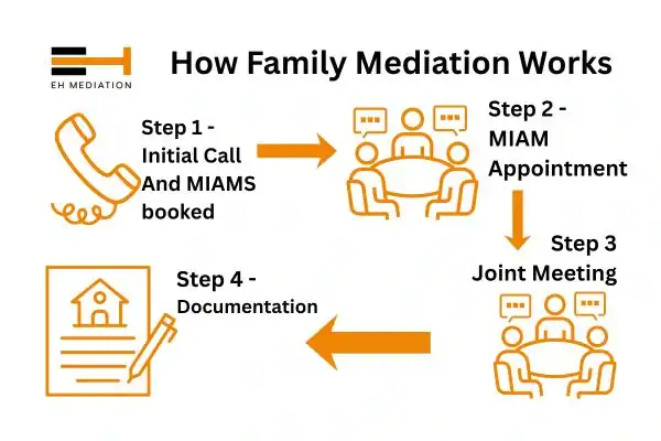 EH mediation - family mediation Gainsborough process